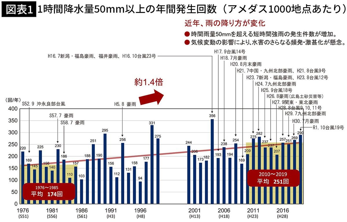 【図表1】1時間降水量50mm以上の年間発生回数（アメダス1000地点あたり）