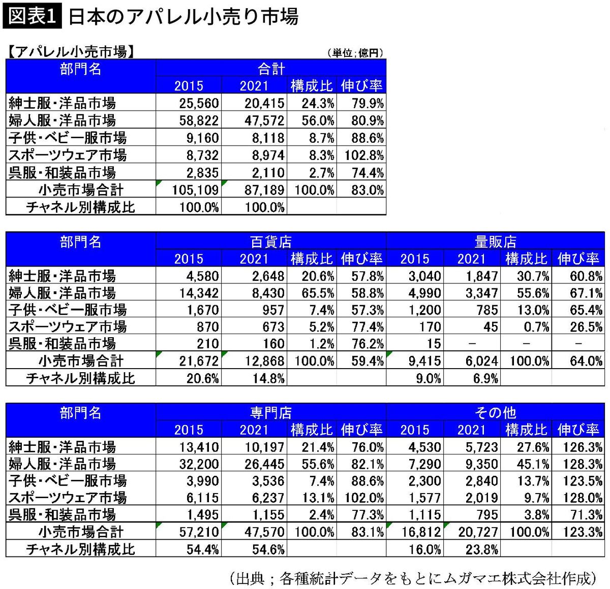 【図表1】日本のアパレル小売り市場
