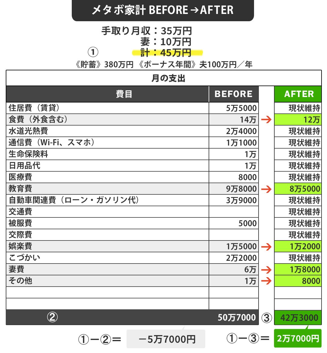 【図表】古川さんちのメタボ家計BEFORE⇒AFTER