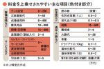 料金を上乗せされやすい主な項目（色付き部分）