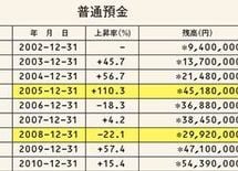年収300万、40代で2億貯めた男の通帳履歴