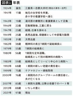 池田きぬさんの年表