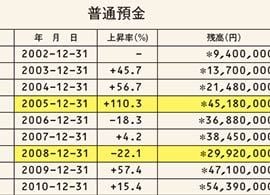 年収300万、40代で2億貯めた男の通帳履歴