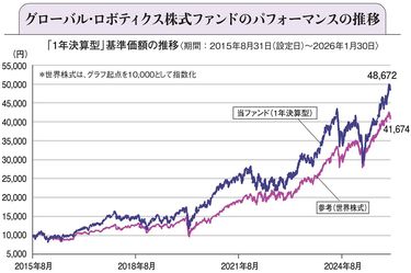 【中古】 グローバル投資パフォーマンス基準のすべて なぜ今､長期投資戦略にロボティクスが注目されるのか 設定から約10年半