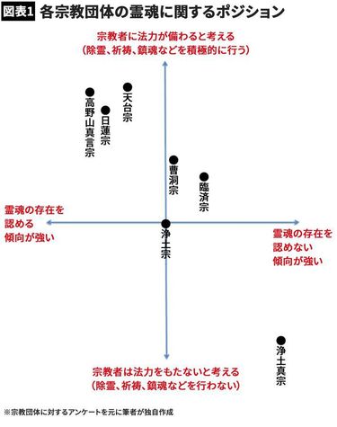 7つの仏教法人に送った質問状｢霊魂は存在すると考えるか?｣否定派の意外な