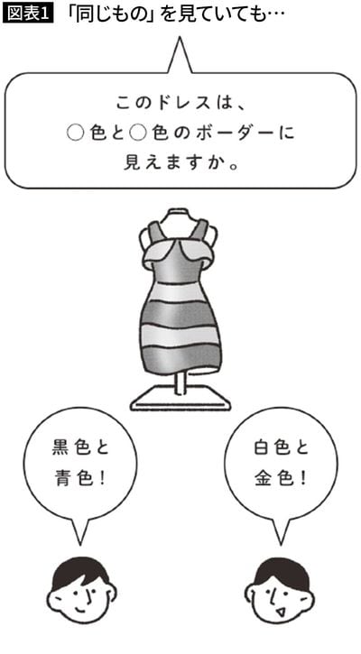 【図表1】「同じもの」を見ていても…