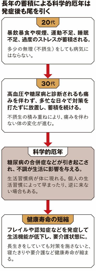 【図表1】長年の蓄積による科学的厄年は発症後も尾を引く