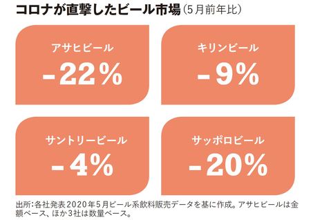 コロナが直撃したビール市場（5月前年比）