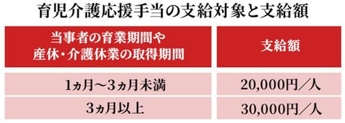 育児介護応援手当の支給対象と支給額