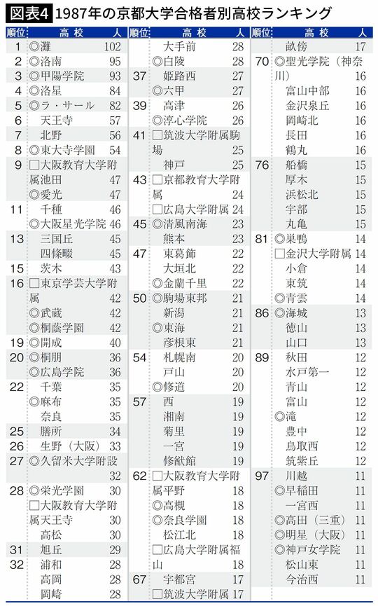 【図表4】1987年の京都大学合格者別高校ランキング