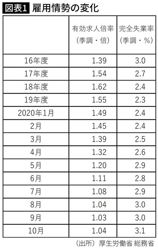 雇用情勢の変化