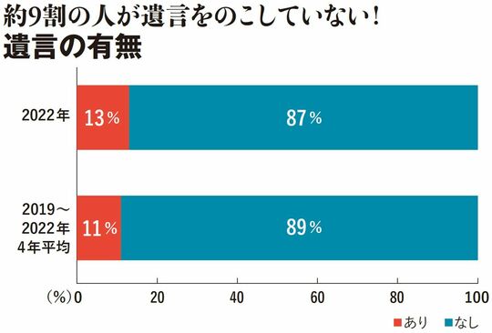 【図表】約9割の人が遺言をのこしていない！ 遺言の有無