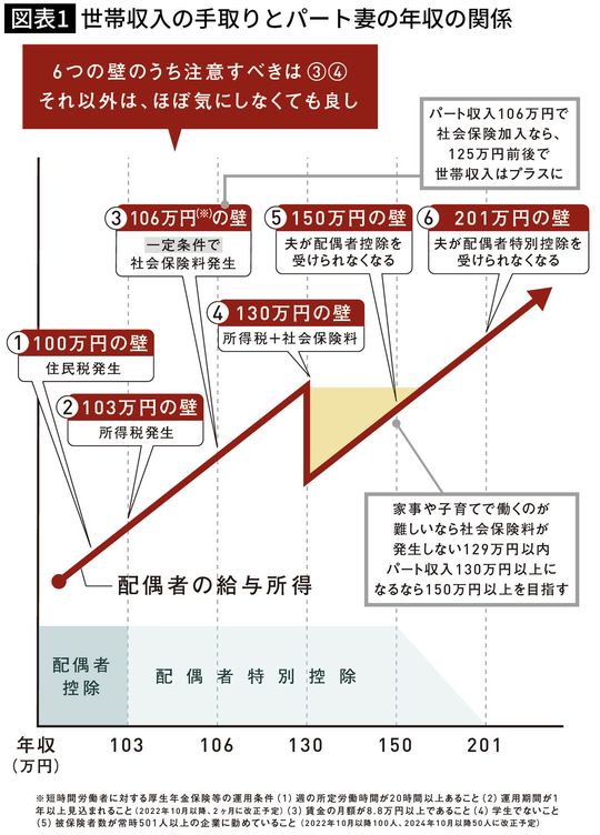 世帯収入の手取りとパート妻の年収の関係