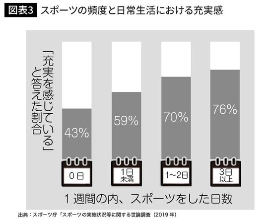 スポーツの頻度と日常生活における充実感