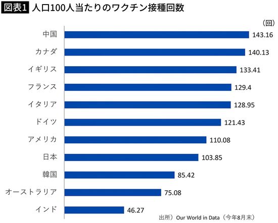 【図表1】人口100人当たりのワクチン接種回数