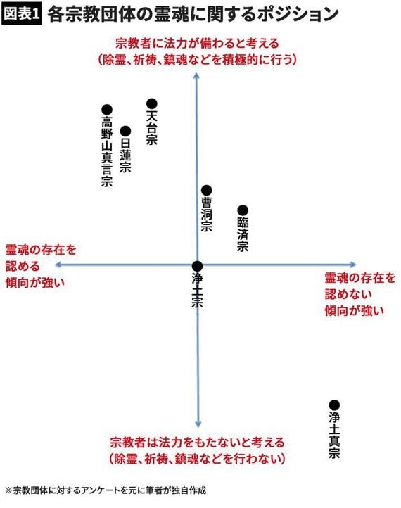 【図表】各宗教団体の霊魂に関するポジション