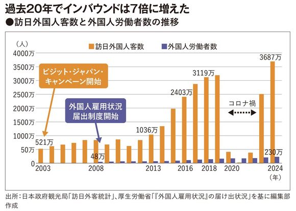 【図表】過去20年でインバウンドは7倍に増えた