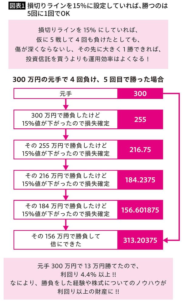 【図表1】損切りラインを15%に設定していれば、勝つのは5回に1回でOK