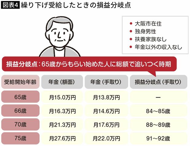 【図表】繰り下げ受給したときの損益分岐点