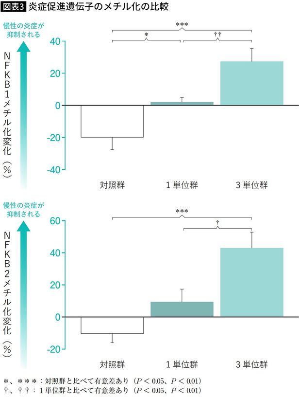 【図表】炎症促進遺伝子のメチル化の比較