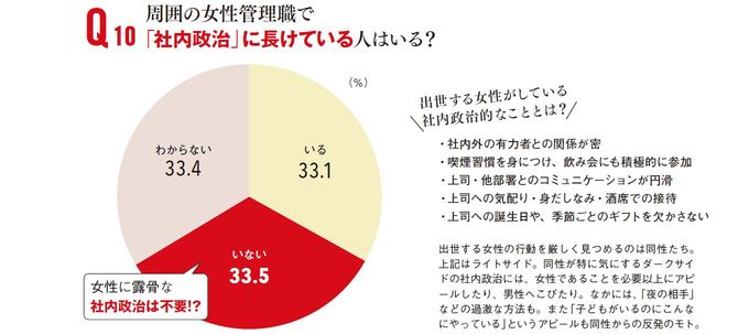  周囲の女性管理職で「社内政治」に長けている人はいる？