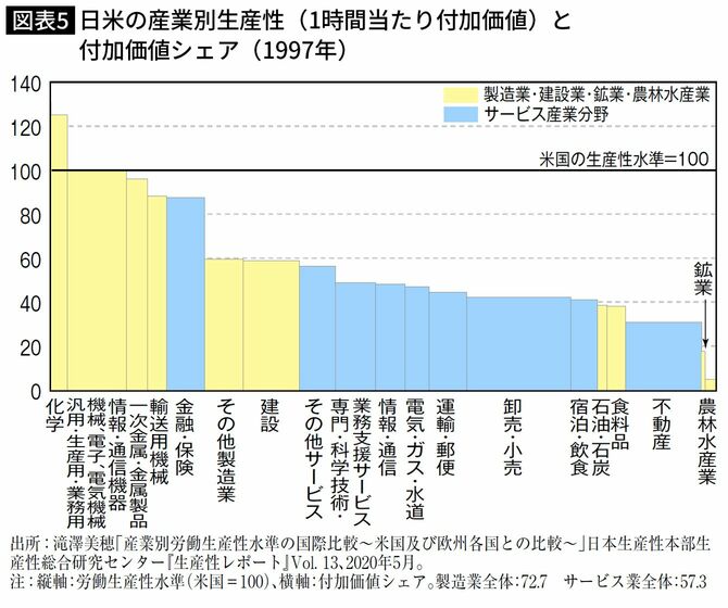 日米の産業別生産性（1時間当たり付加価値）と付加価値シェア（1997年））