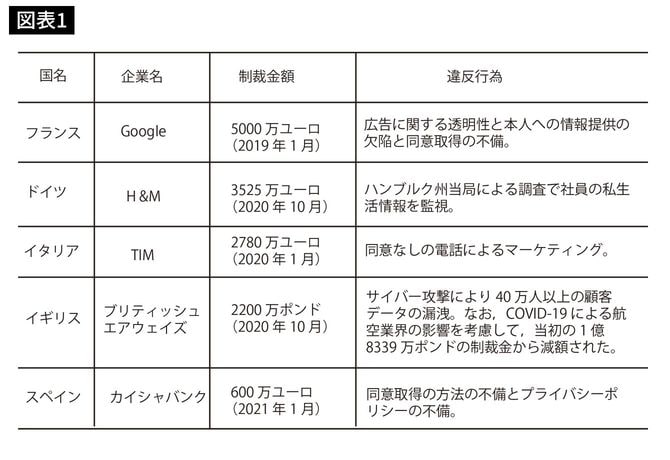 GDPR違反に伴う大きな制裁金の事例