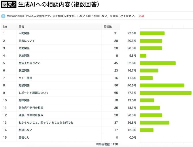 【図表2】生成AIへの相談内容（複数回答）