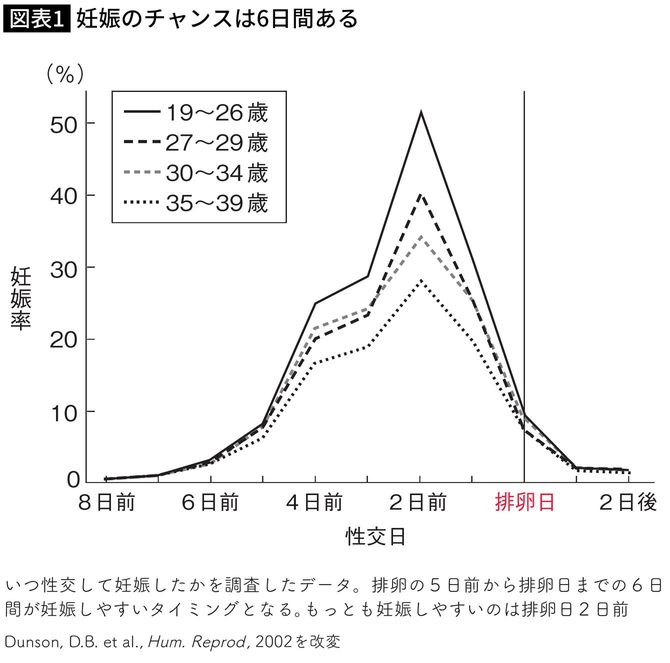 【図表】妊娠のチャンスは6日間ある