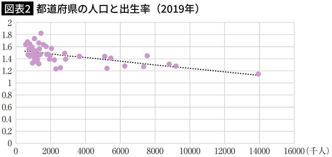【図表2】都道府県の人口と出生率(2019年)