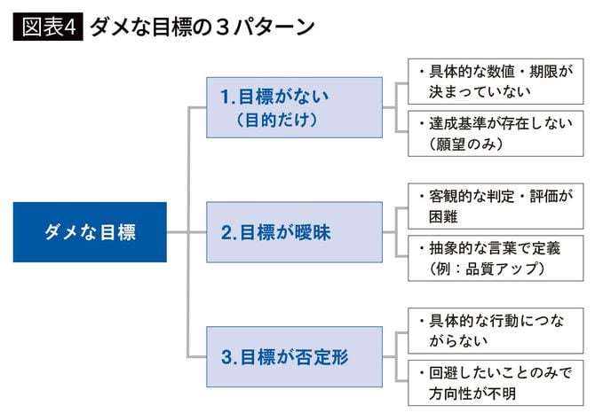 【図表4】ダメな目標の3パターン