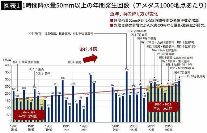 【図表1】1時間降水量50mm以上の年間発生回数(アメダス1000地点あたり)