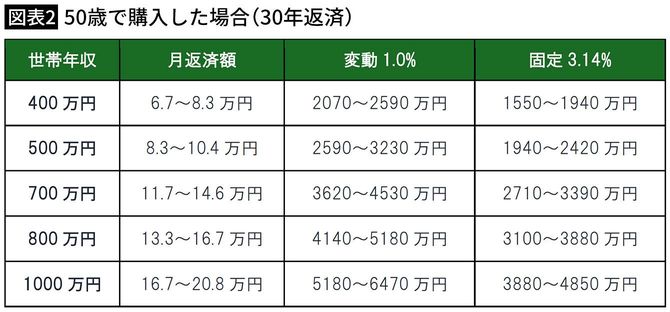 【図表2】50歳で購入した場合（30年返済）