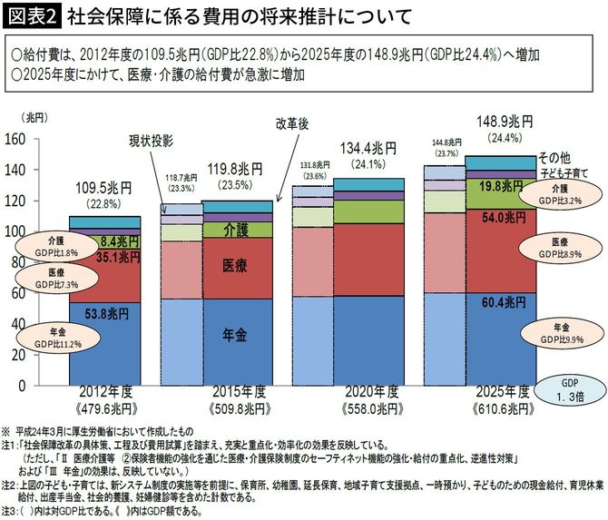 【図表2】社会保障に係る費用の将来推計について