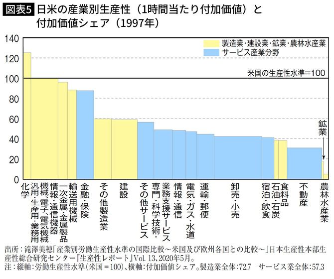 日米の産業別生産性(1時間当たり付加価値)と付加価値シェア(1997年))