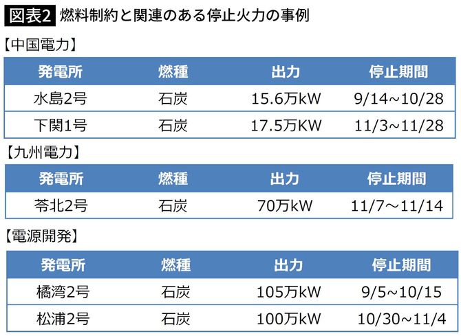 燃料制約と関連のある停止火力の事例