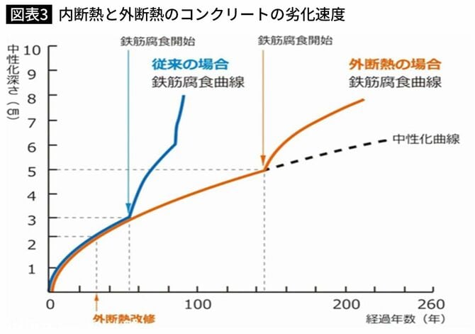 コンクリートの劣化速度