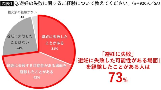 【図表】Q.避妊の失敗に関するご経験について教えてください。（n＝920人／SA）