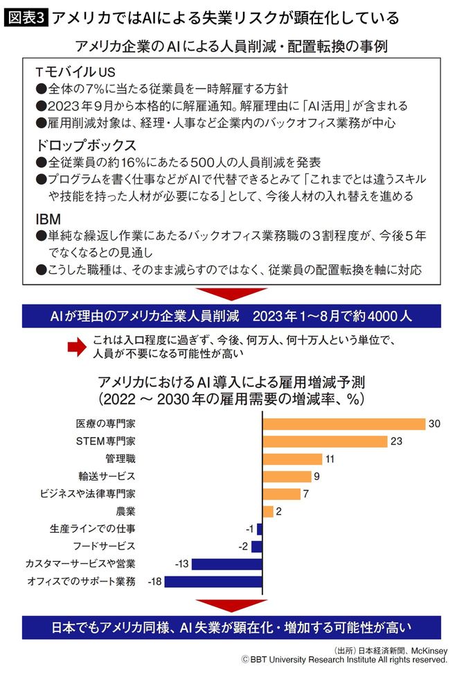 アメリカではAIによる失業リスクが顕在化している
