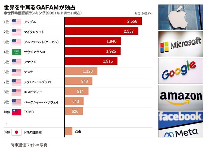 世界を牛耳るGAFAMが独占 ●世界時価総額ランキング(2021年11月25日現在)