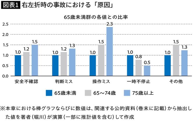 【図表】右左折時の事故における「原因」