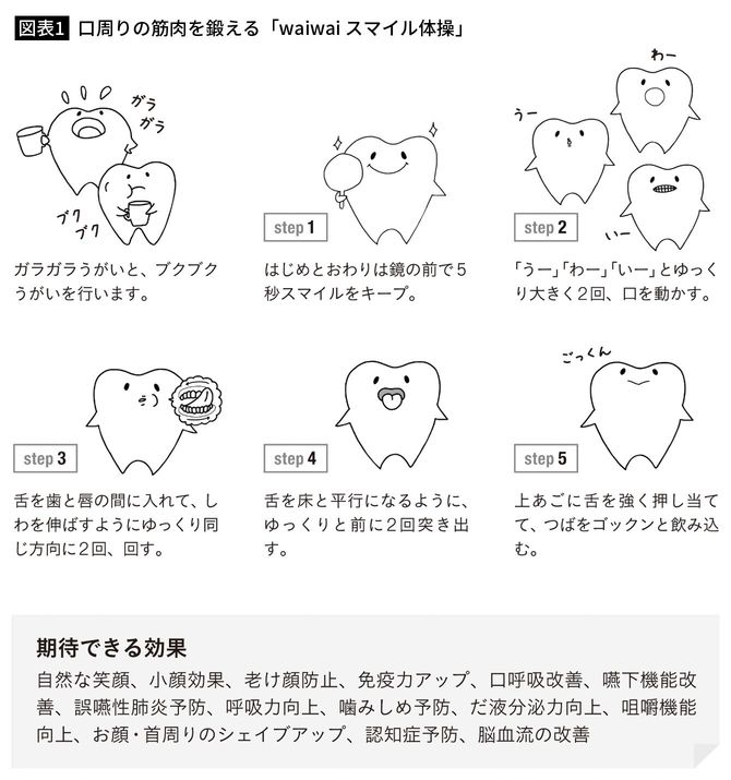 【図表1】口周りの筋肉を鍛える「waiwaiスマイル体操」