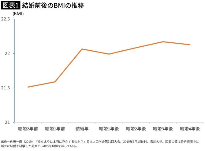 【図表1】結婚前後のBMIの推移