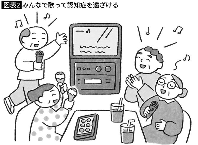 【図表2】みんなで歌って認知症を遠ざける