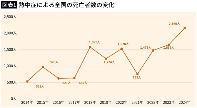 【図表1】熱中症による全国の死亡者数の変化