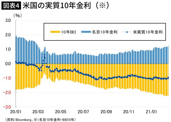 米国の実質10年金利