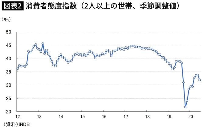 消費者態度指数(2人以上の世帯、季節調整値)