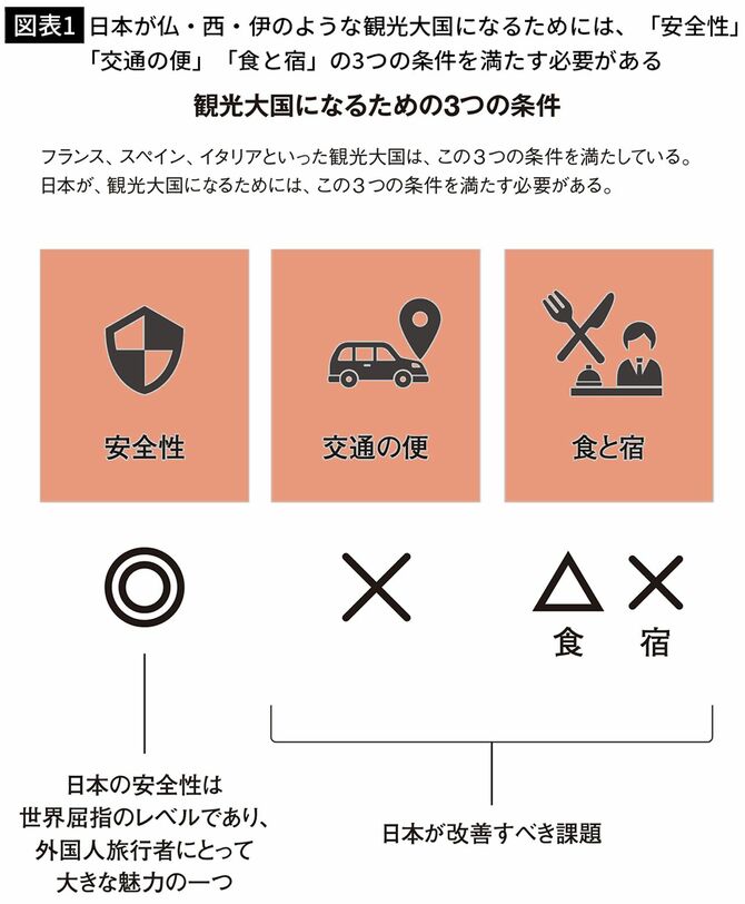 【図表1】観光大国になるための3つの条件