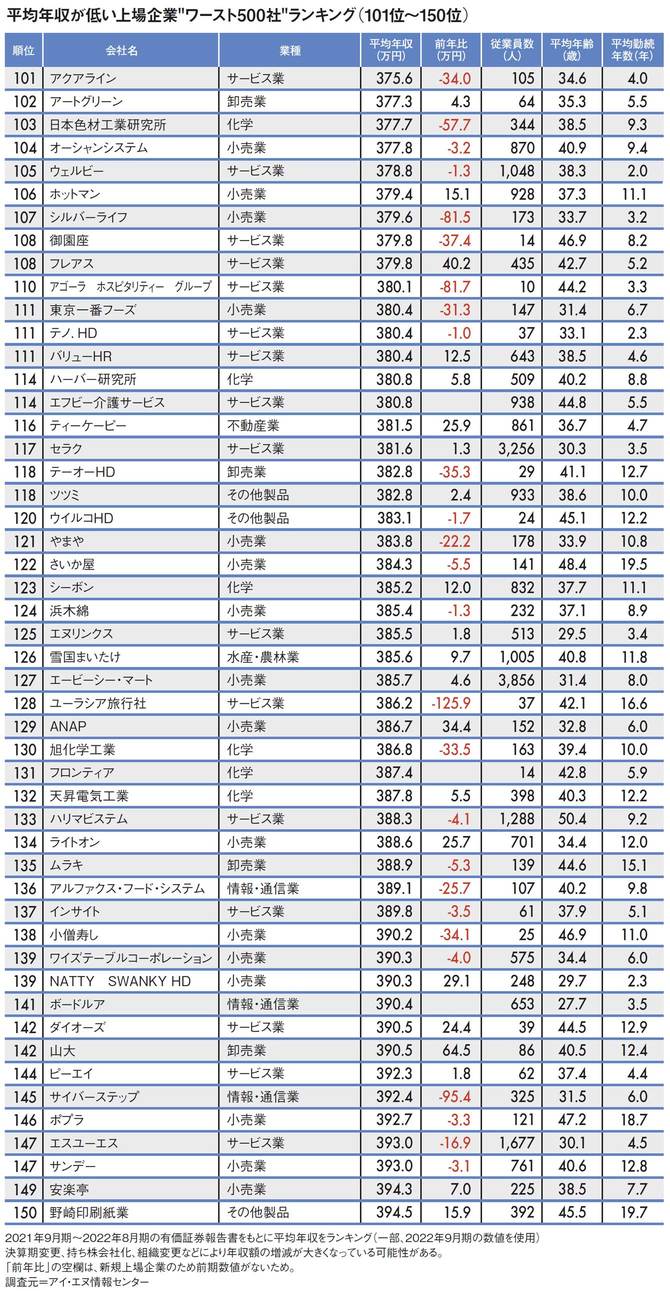 【図表】平均年収が低い上場企業“ワースト500社”ランキング（101位～150位）