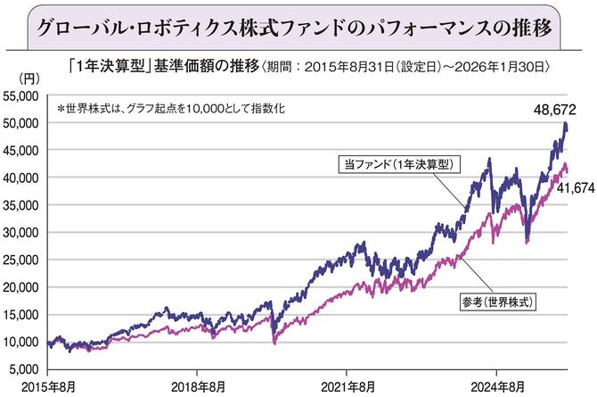 グローバル・ロボティクス株式ファンドのパフォーマンスの推移